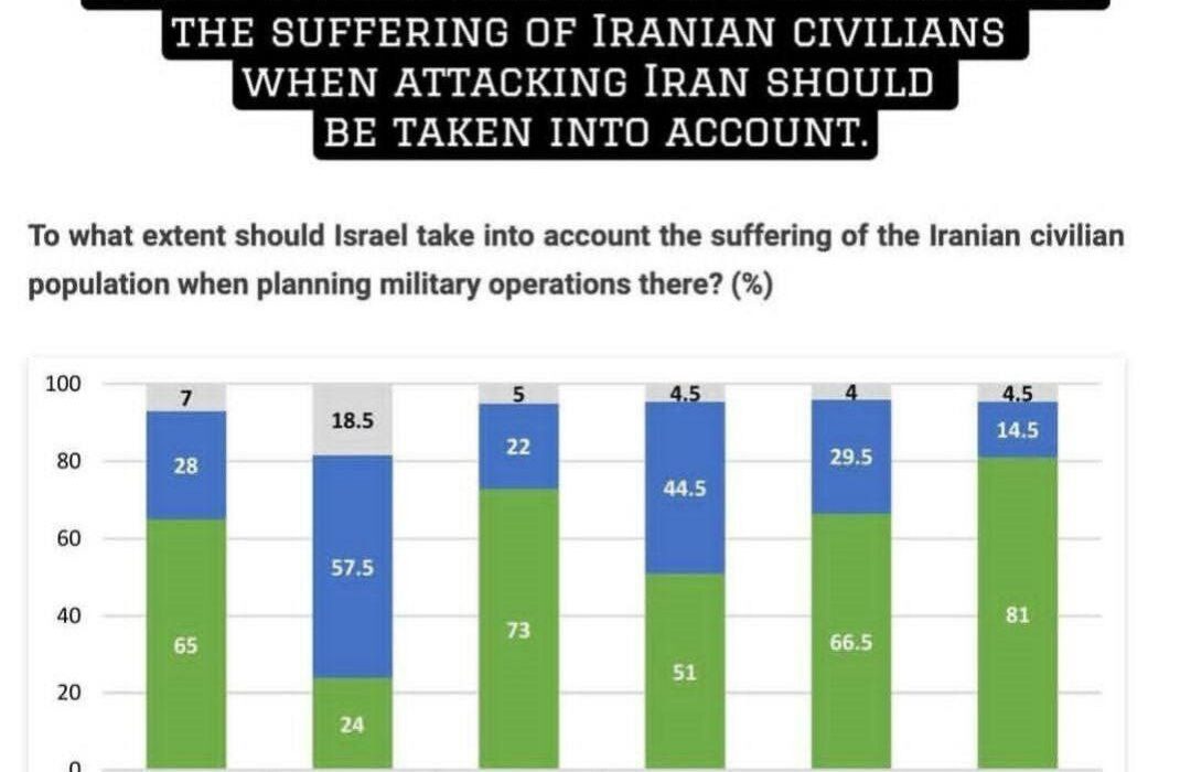 صهیونیست‌ها برای جان مردم غیرنظامی ایران ارزشی قائل نیستند