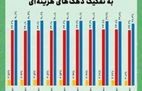 تورم خرداد ۱۴۰۴
