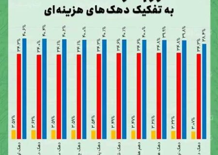 تورم خرداد ۱۴۰۴