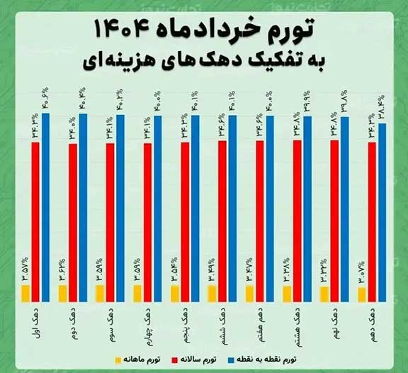 تورم خرداد ۱۴۰۴
