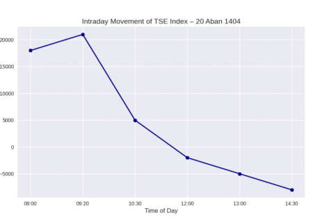 شاخص کل بورس با افت ۸ هزار واحدی به تراز ۳.۱۰۶ میلیون رسید / مهرگان پرتراکنش‌ترین نماد روز