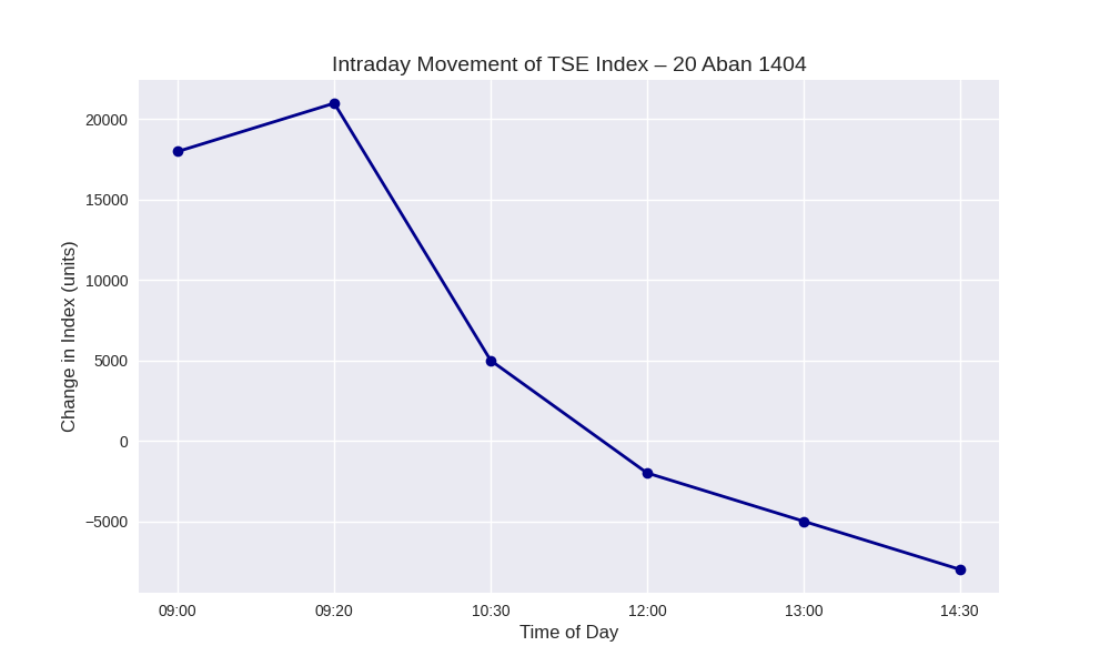 شاخص کل بورس با افت ۸ هزار واحدی به تراز ۳.۱۰۶ میلیون رسید / مهرگان پرتراکنش‌ترین نماد روز