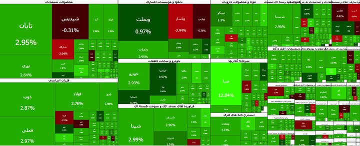 جهش خیرهکننده بورس؛ بازگشت قدرتمند شاخص کل به مرز ۷ میلیون و ۲۷۴ هزار واحد!