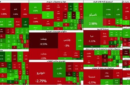 صعود آرام بورس تهران/ شاخص کل در کانال ۷.۷ میلیون واحدی ماند